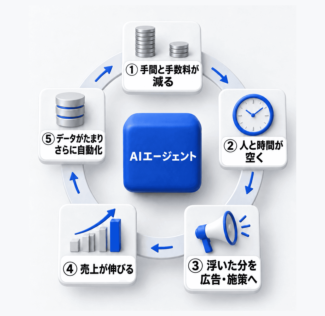 コストと手間が減り、浮いた分を広告と施策に回し、売上が伸び、データがたまってさらに自動化が進む循環。中心にAIエージェント。