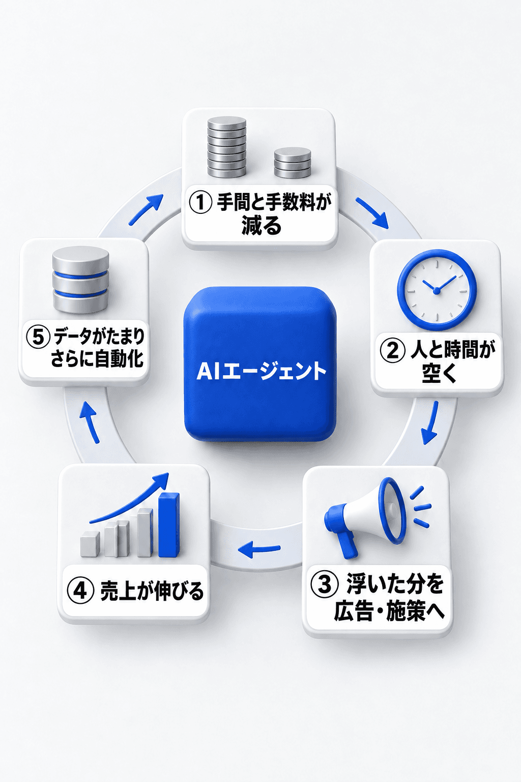コストと手間が減り、浮いた分を広告と施策に回し、売上が伸び、データがたまってさらに自動化が進む循環。中心にAIエージェント。