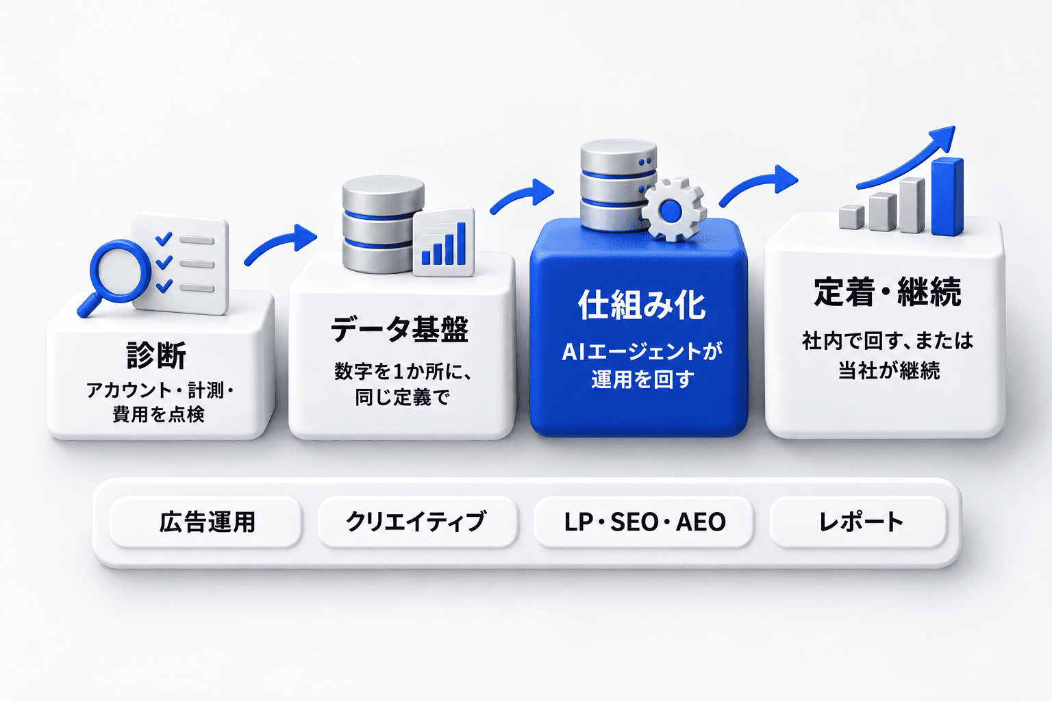 診断、データ基盤、仕組み化、定着・継続の4段階と、対象の範囲(広告運用・クリエイティブ・LP・SEO・AEO・レポート)を示した全体像。