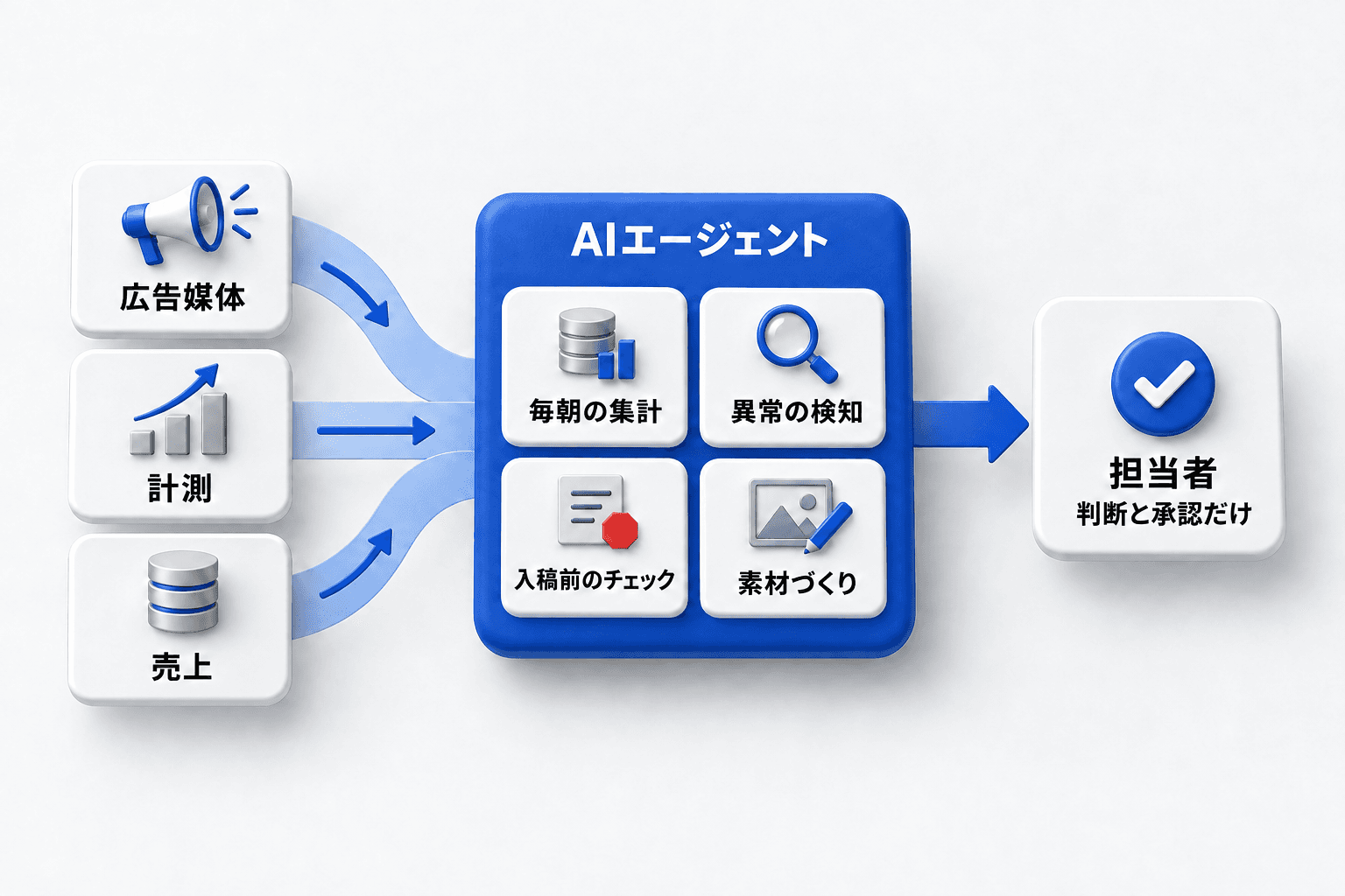 広告媒体・計測・売上のデータをAIエージェントが受け取り、毎朝の集計・異常の検知・入稿前のチェック・素材づくりを担い、担当者は判断と承認だけを行う流れ。