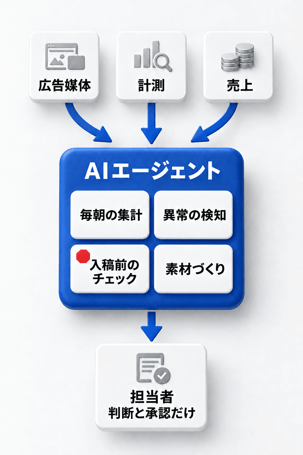 広告媒体・計測・売上のデータをAIエージェントが受け取り、毎朝の集計・異常の検知・入稿前のチェック・素材づくりを担い、担当者は判断と承認だけを行う流れ。