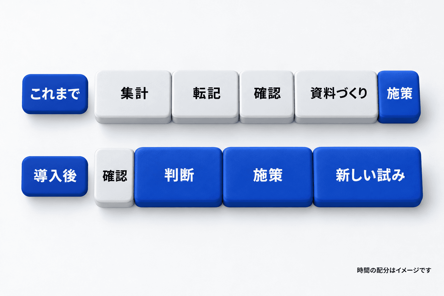 これまでは集計・転記・確認・資料づくりが大半だった担当者の時間が、導入後は判断・施策・新しい試みが中心になることを示した図。時間の配分はイメージ。
