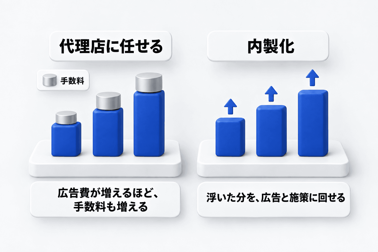 代理店に任せると広告費が増えるほど手数料も増え、内製化すると浮いた分を広告と施策に回せることを比べた図。