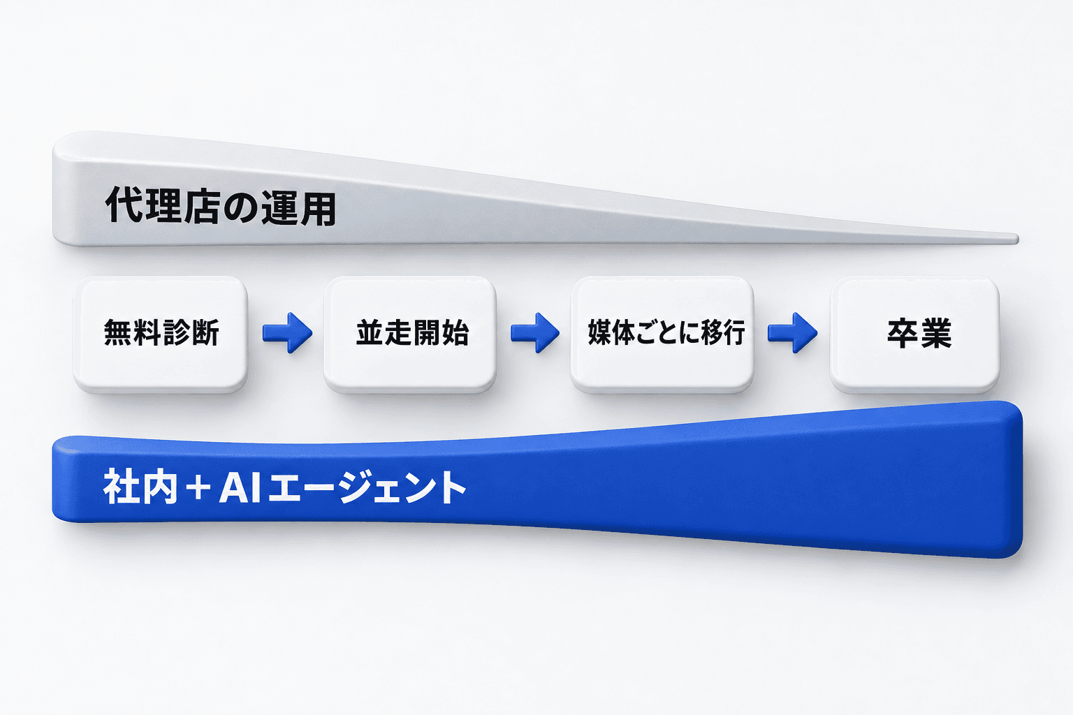 代理店の運用から社内+AIエージェントへ、無料診断・並走開始・媒体ごとに移行・卒業の順に移していく流れ。