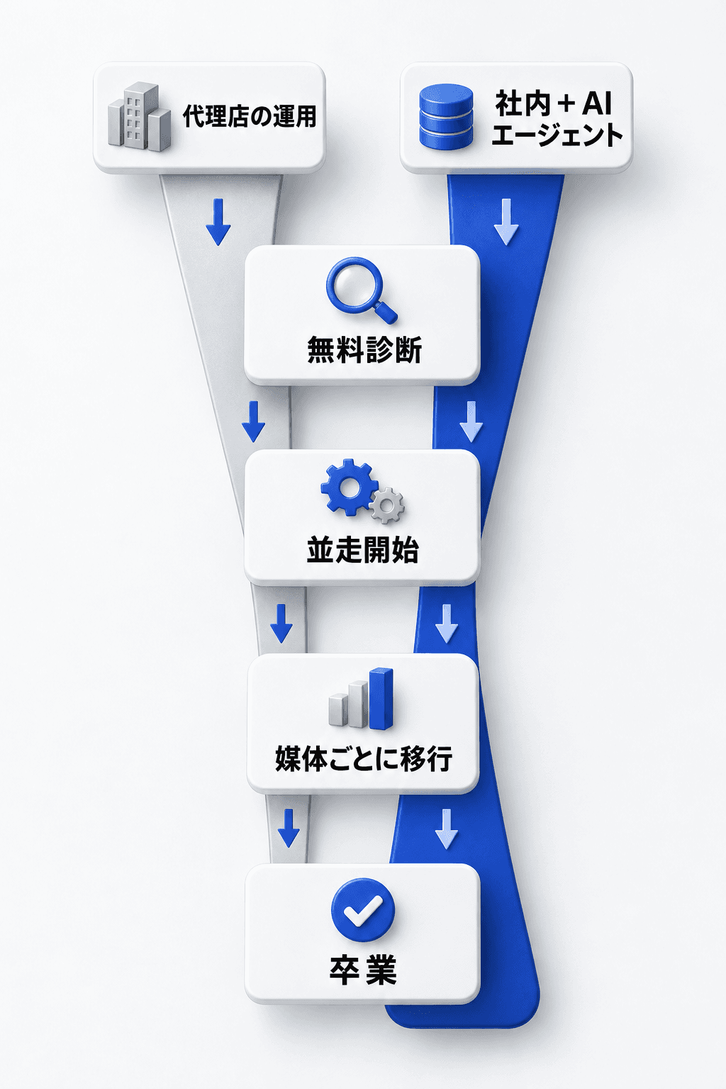 代理店の運用から社内+AIエージェントへ、無料診断・並走開始・媒体ごとに移行・卒業の順に移していく流れ。