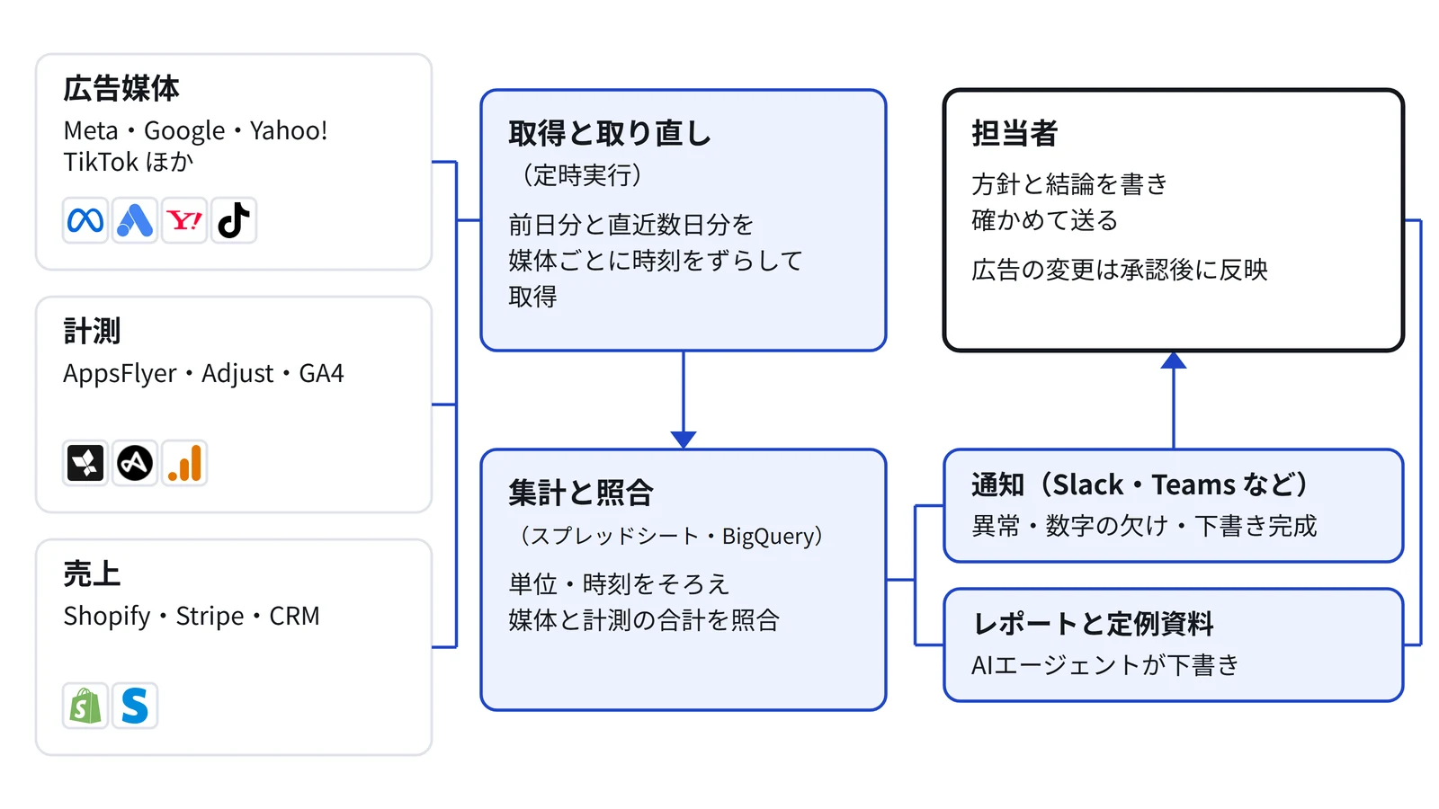 図1 仕組みの全体像。左のデータ源から、取得・照合を経て担当者の判断まで流れる