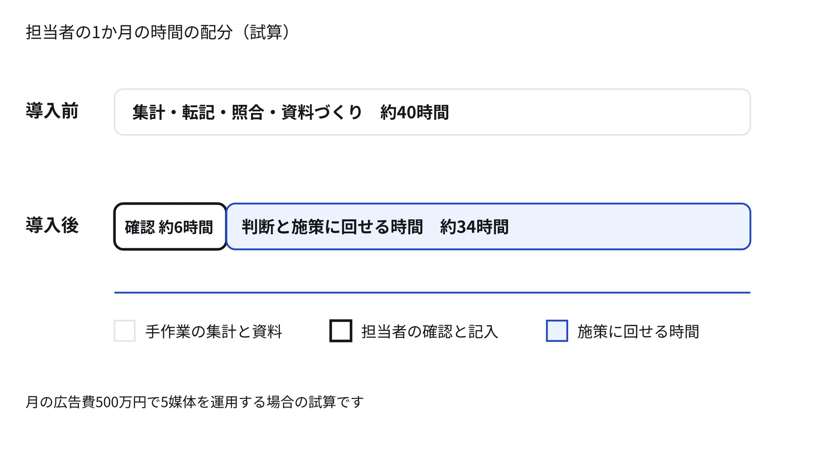 図2 導入前と導入後の、担当者の1か月の時間の配分