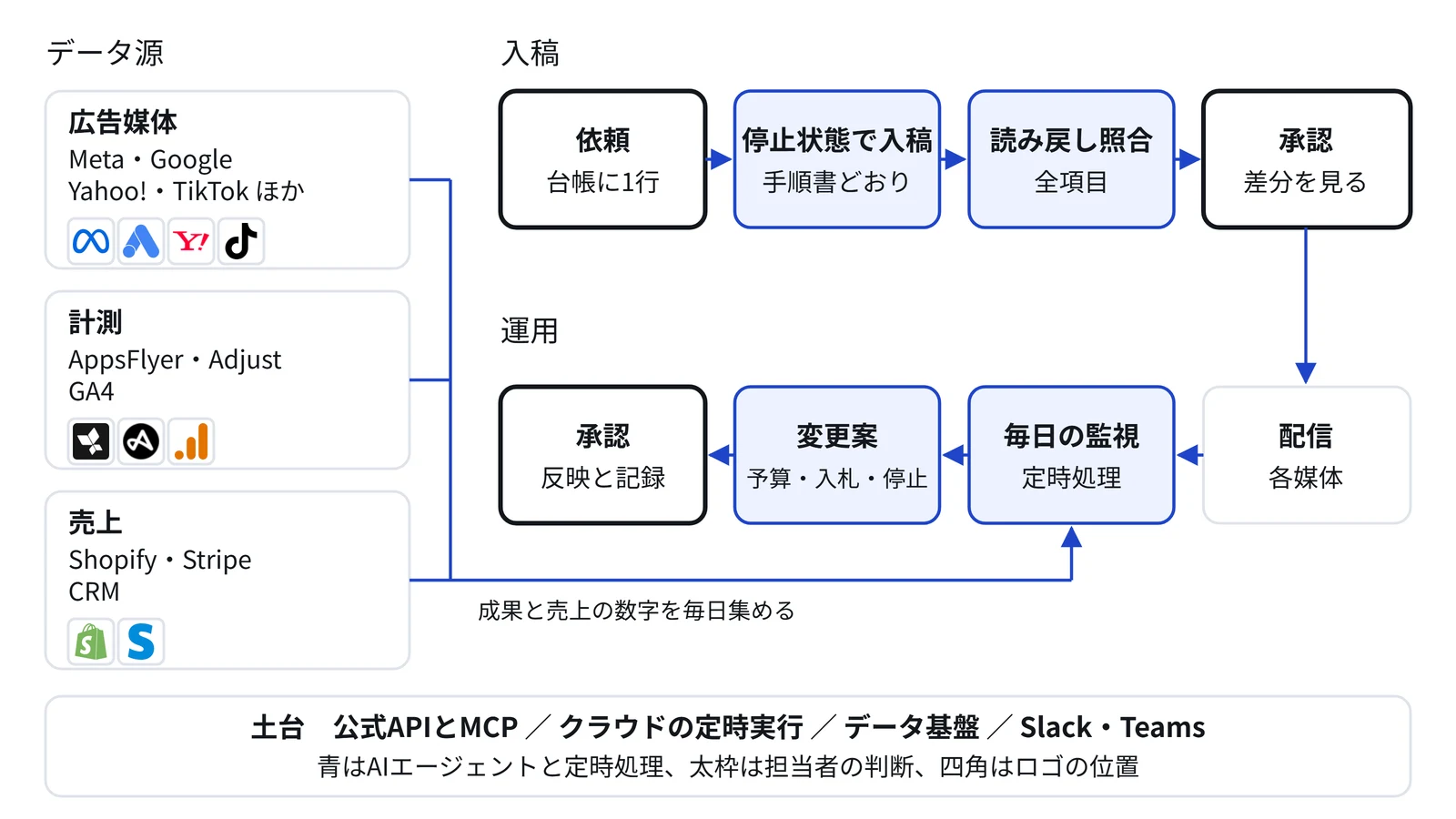 図1 仕組みの全体像 データ源から、入稿・照合・承認・配信・監視・変更案・承認まで