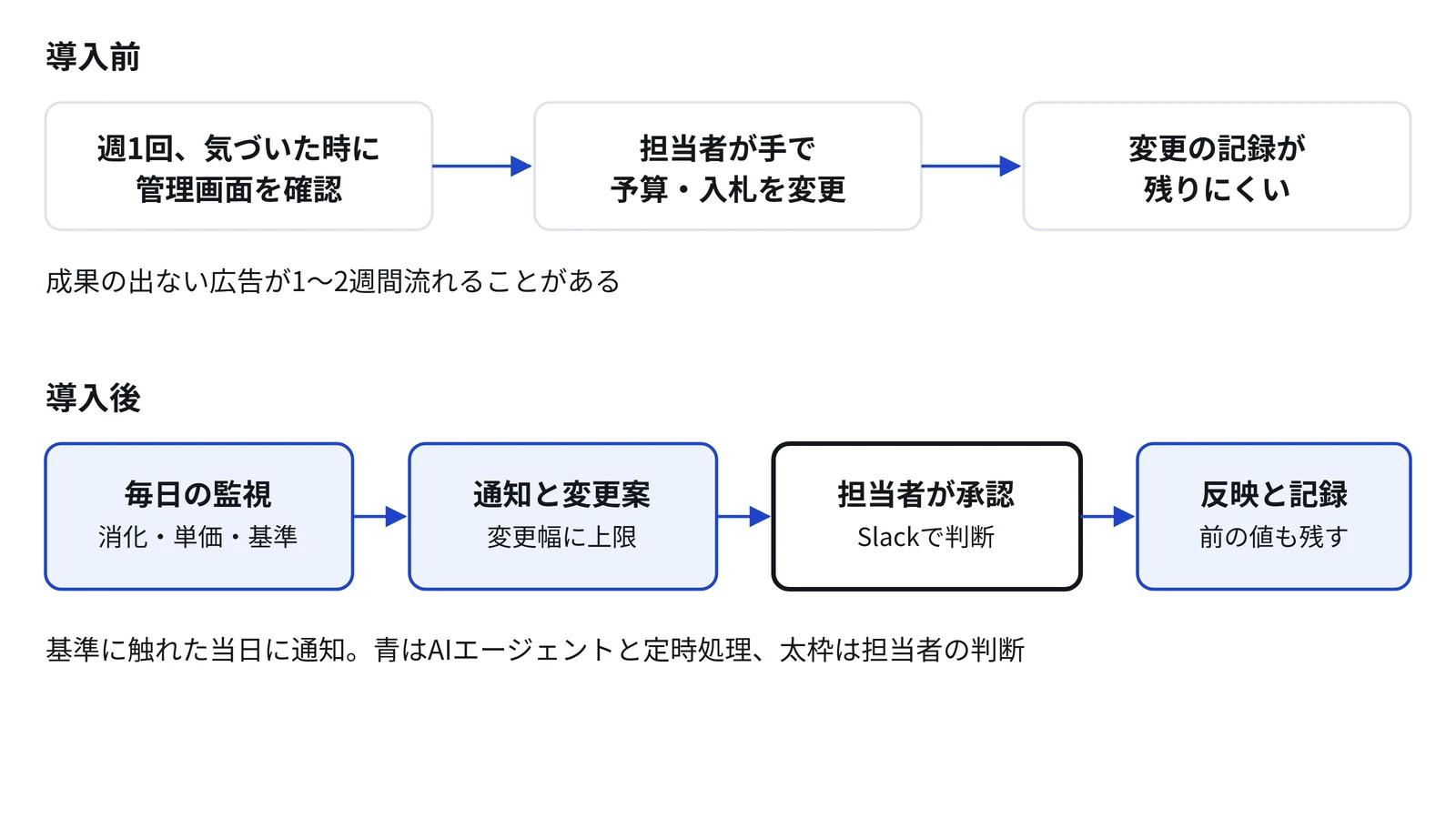 図2 予算・入札・停止の判断の流れ 導入前と導入後