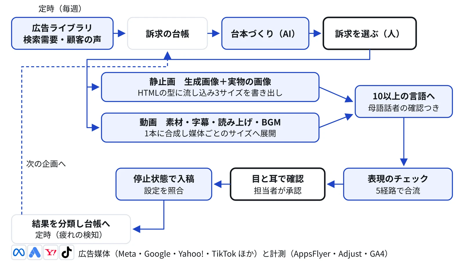 図1 仕組みの全体像。静止画と動画の2本の流れが、表現のチェックで合流して入稿へ
