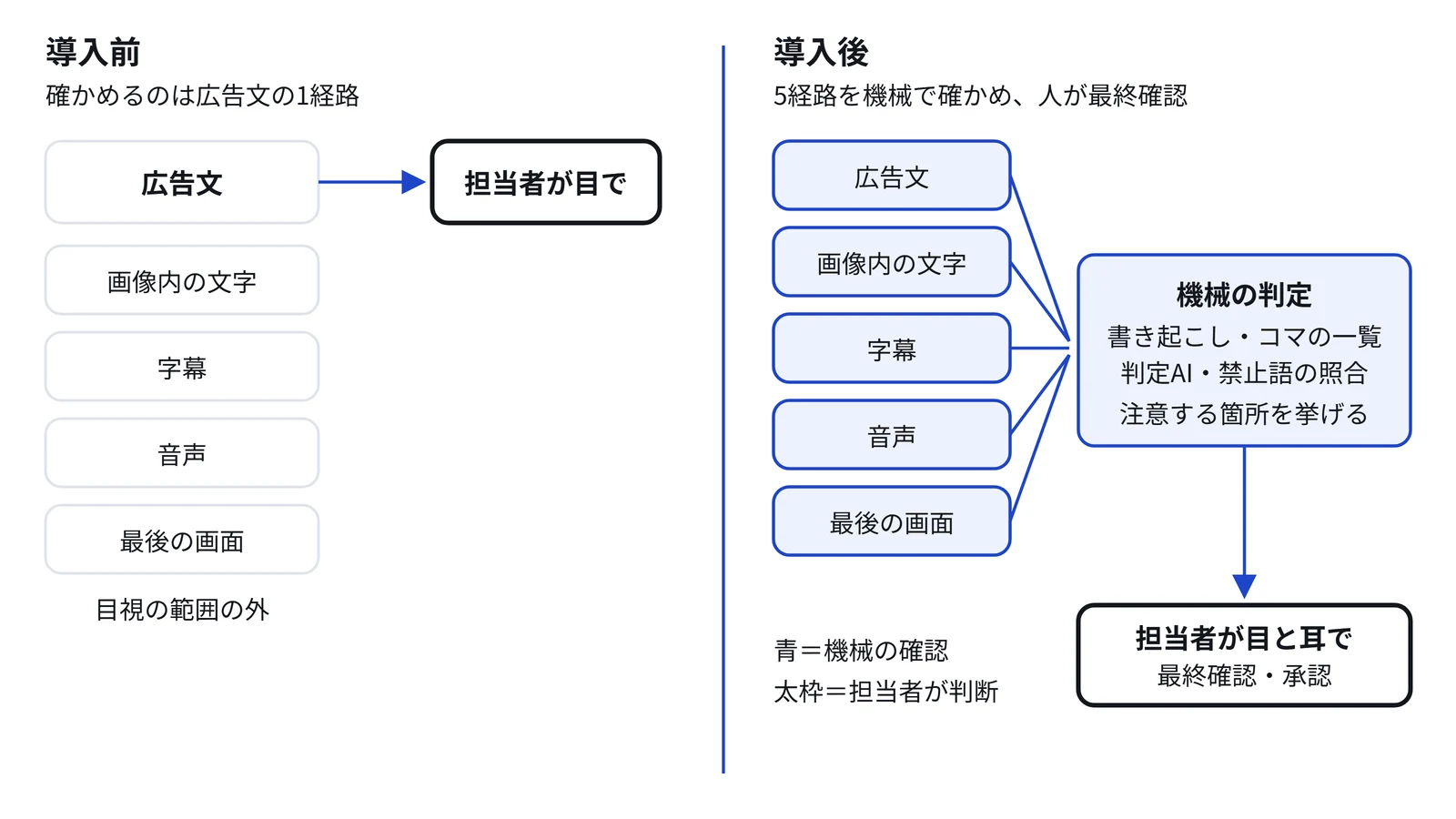 図2 表現チェックの前と後。1経路から5経路へ