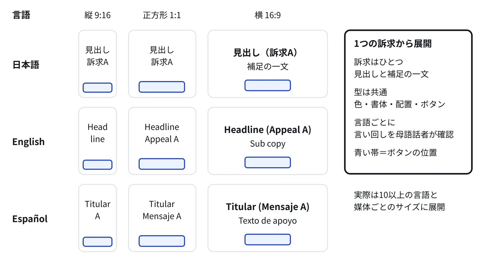 図3 同じ訴求の言語違い・サイズ違いの並び