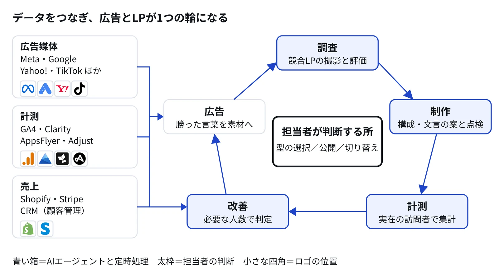 図1 データをつなぎ、広告とLPが1つの輪になる仕組み（調査 → 制作 → 計測 → 改善 → 広告）