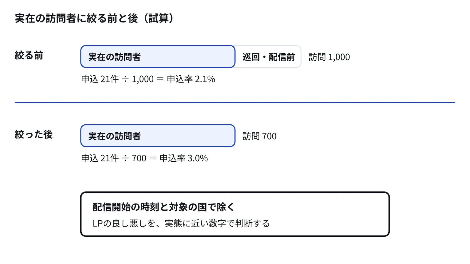 図2 実在の訪問者に絞る前と後（数値は試算）