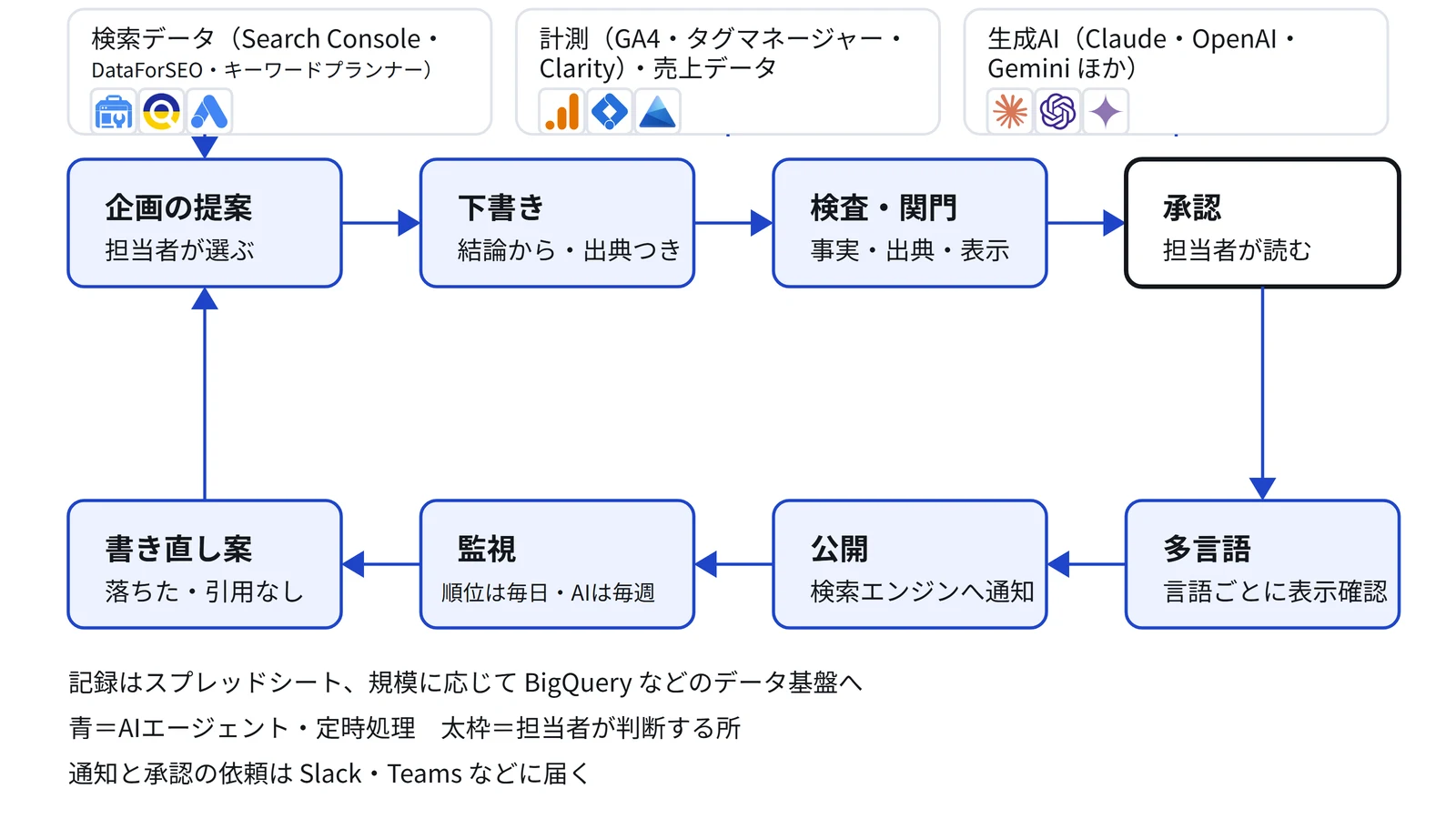図1 仕組みの全体像。接続先のデータを起点に、企画から書き直しまでが輪になって回る