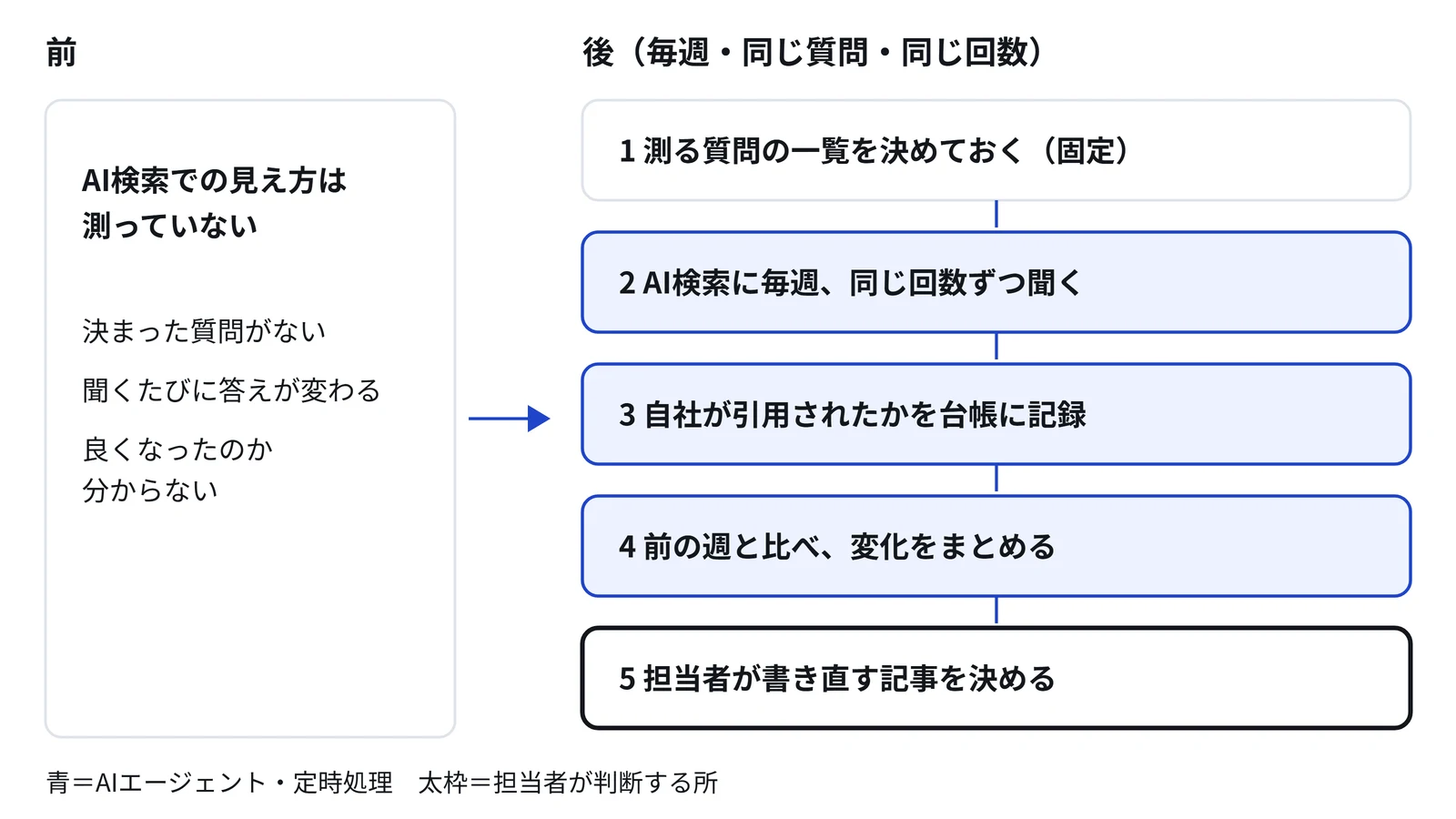 図2 導入前と導入後。AI検索での見え方を測る仕組み