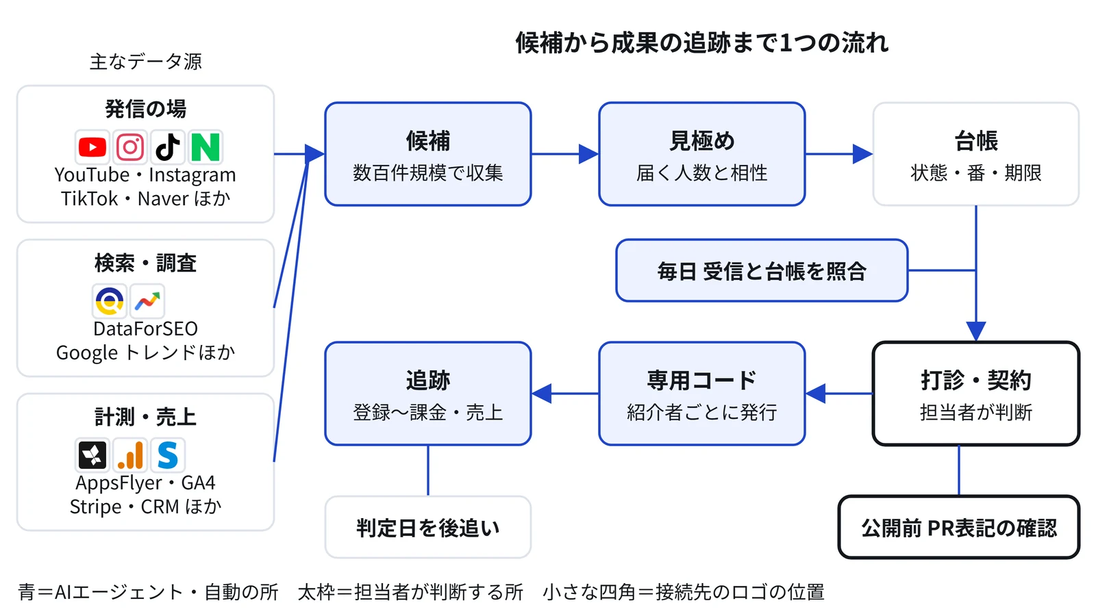 図1 仕組みの全体像