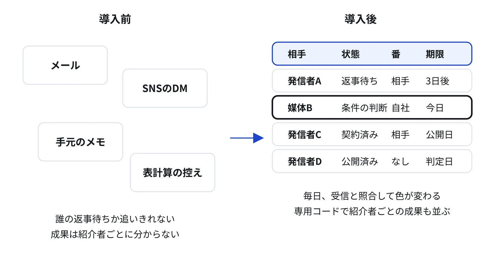 図2 導入前と導入後。散らばっていた打診が1つの台帳にまとまる