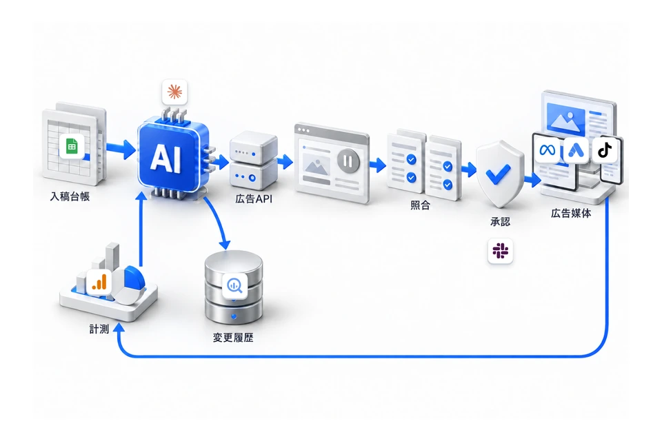 広告運用の自動化の構成図。入稿台帳・広告API・照合・承認・広告媒体・計測・変更履歴のつながりと、使うサービス。