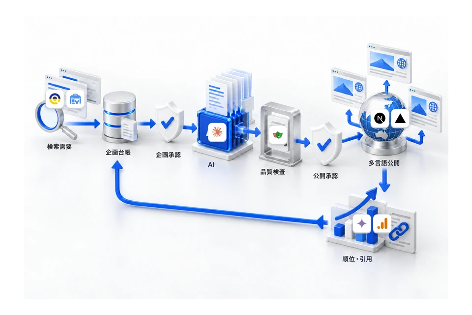 SEO・AEO記事制作の自動化の構成図。検索需要・企画台帳・企画承認・品質検査・公開承認・多言語公開・順位・引用のつながりと、使うサービス。